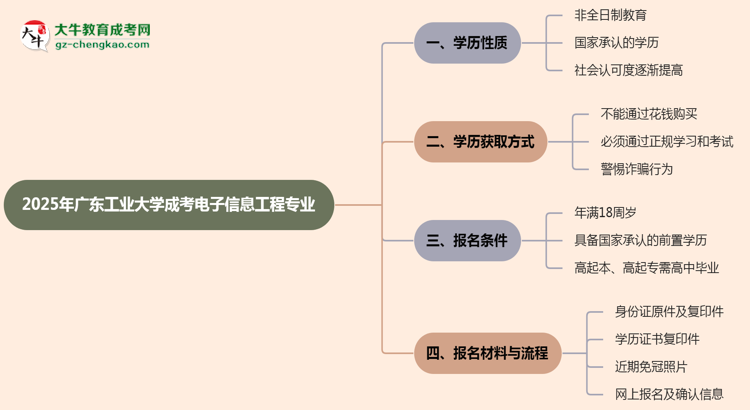 廣東工業(yè)大學(xué)成考電子信息工程專業(yè)是全日制的嗎？（2025最新）思維導(dǎo)圖