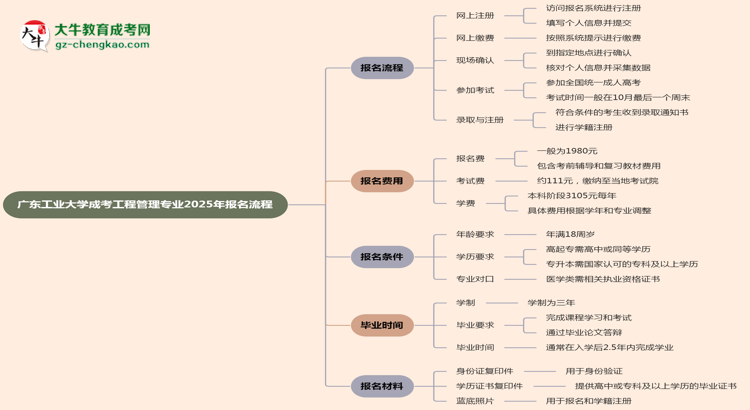 廣東工業(yè)大學成考工程管理專業(yè)2025年報名流程思維導圖