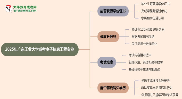 2025年廣東工業(yè)大學(xué)成考電子信息工程專業(yè)能拿學(xué)位證嗎？思維導(dǎo)圖