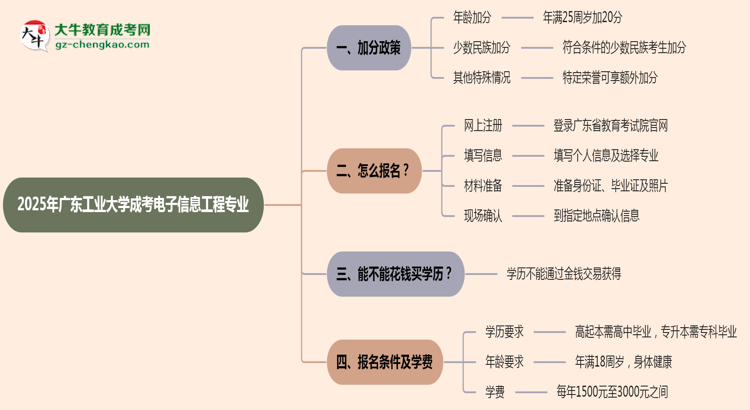 2025年廣東工業(yè)大學(xué)成考電子信息工程專業(yè)最新加分政策及條件思維導(dǎo)圖