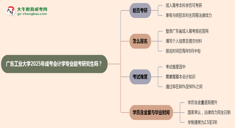 廣東工業(yè)大學(xué)2025年成考會(huì)計(jì)學(xué)專業(yè)能考研究生嗎？思維導(dǎo)圖