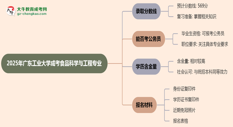 2025年廣東工業(yè)大學(xué)成考食品科學(xué)與工程專業(yè)錄取分?jǐn)?shù)線是多少？思維導(dǎo)圖