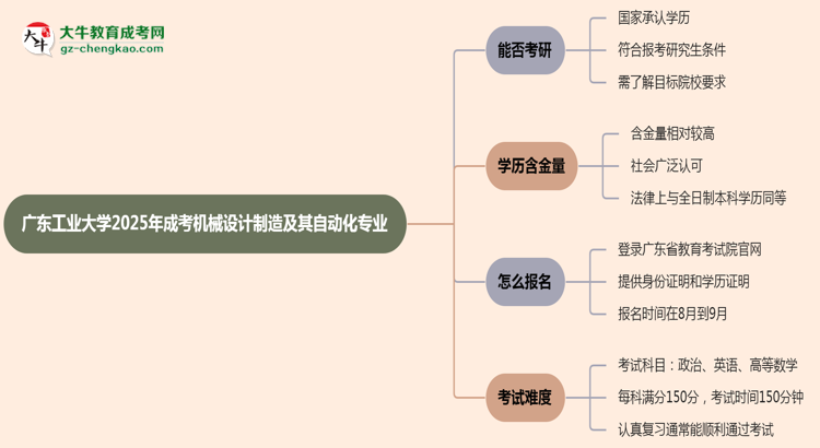 廣東工業(yè)大學2025年成考機械設(shè)計制造及其自動化專業(yè)能考研究生嗎？思維導圖