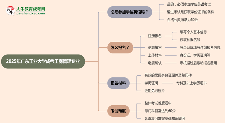 2025年廣東工業(yè)大學成考工商管理專業(yè)要考學位英語嗎？思維導圖
