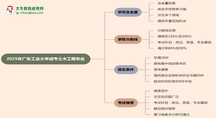 2025年廣東工業(yè)大學(xué)成考土木工程專業(yè)學(xué)歷的含金量怎么樣？思維導(dǎo)圖