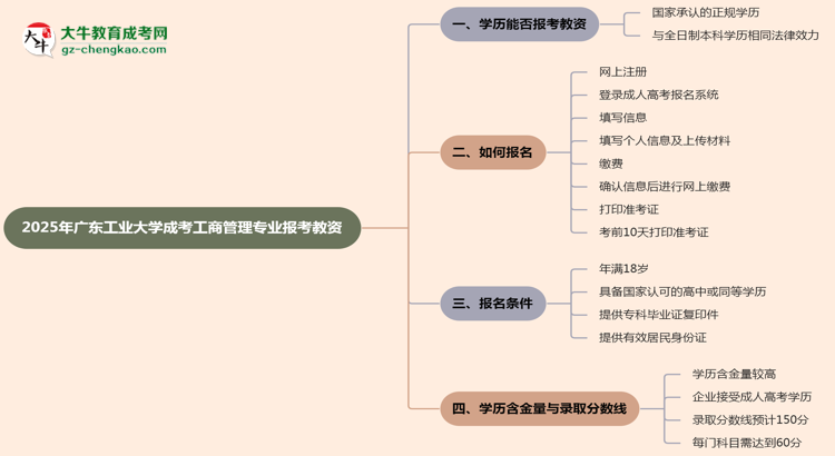 2025年廣東工業(yè)大學(xué)成考工商管理專業(yè)學(xué)歷能報(bào)考教資嗎？思維導(dǎo)圖