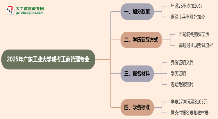 2025年廣東工業(yè)大學(xué)成考工商管理專(zhuān)業(yè)最新加分政策及條件思維導(dǎo)圖