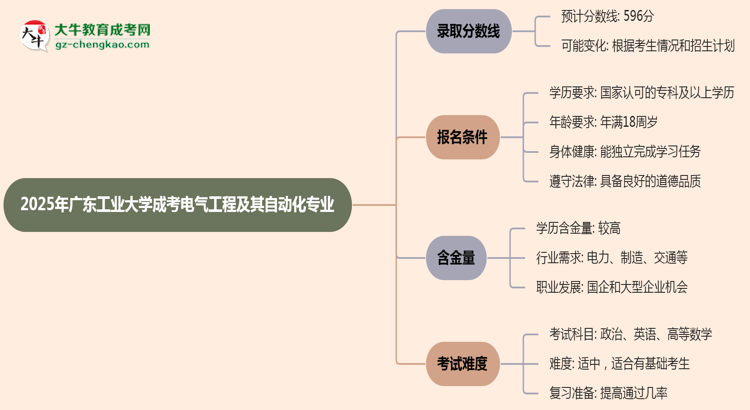 2025年廣東工業(yè)大學(xué)成考電氣工程及其自動(dòng)化專業(yè)錄取分?jǐn)?shù)線是多少？思維導(dǎo)圖
