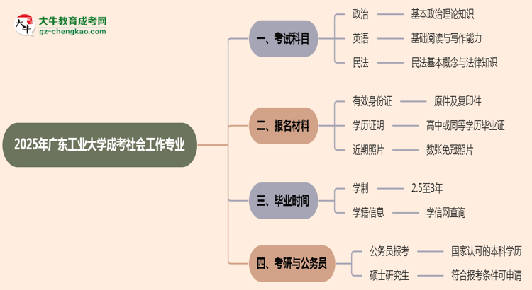 2025年廣東工業(yè)大學(xué)成考社會工作專業(yè)入學(xué)考試科目有哪些？思維導(dǎo)圖