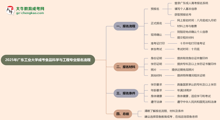 廣東工業(yè)大學成考食品科學與工程專業(yè)2025年報名流程思維導圖