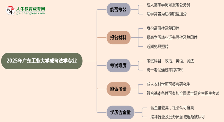 廣東工業(yè)大學(xué)2025年成考法學(xué)專業(yè)學(xué)歷能考公嗎？思維導(dǎo)圖