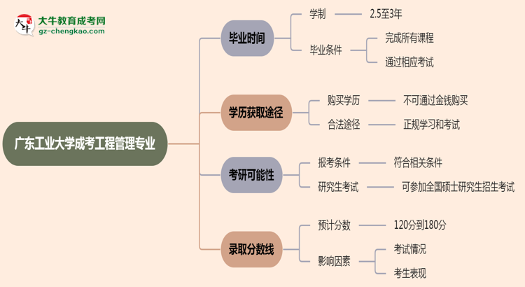 廣東工業(yè)大學(xué)成考工程管理專業(yè)需多久完成并拿證？（2025年新）思維導(dǎo)圖