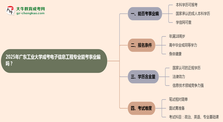 2025年廣東工業(yè)大學(xué)成考電子信息工程專業(yè)能考事業(yè)編嗎？思維導(dǎo)圖