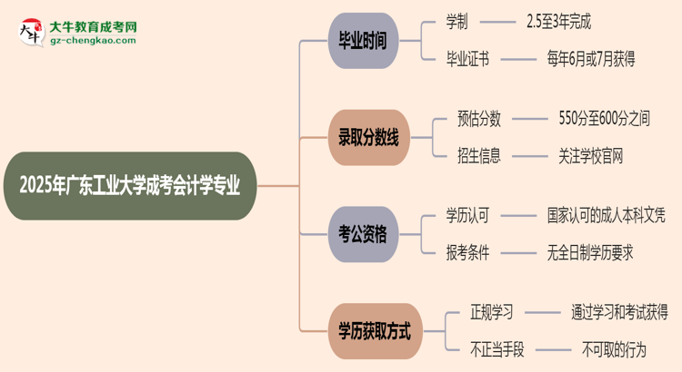 廣東工業(yè)大學(xué)成考會(huì)計(jì)學(xué)專業(yè)需多久完成并拿證？（2025年新）思維導(dǎo)圖