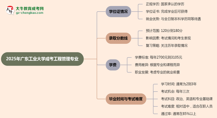 2025年廣東工業(yè)大學成考工程管理專業(yè)能拿學位證嗎？思維導圖