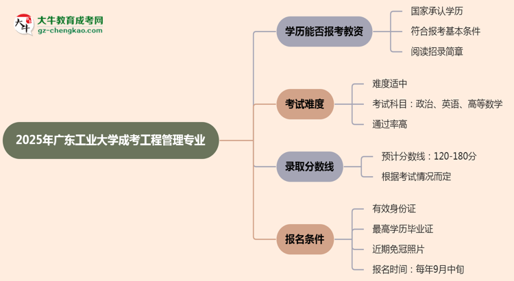 2025年廣東工業(yè)大學(xué)成考工程管理專業(yè)學(xué)歷能報考教資嗎？思維導(dǎo)圖