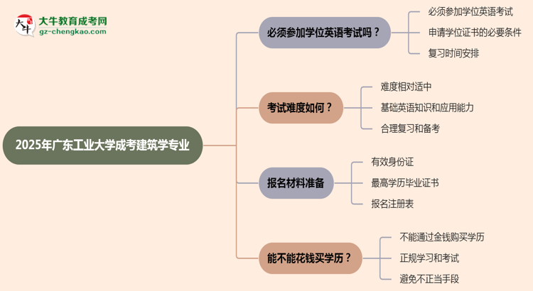 2025年廣東工業(yè)大學成考建筑學專業(yè)要考學位英語嗎？思維導圖
