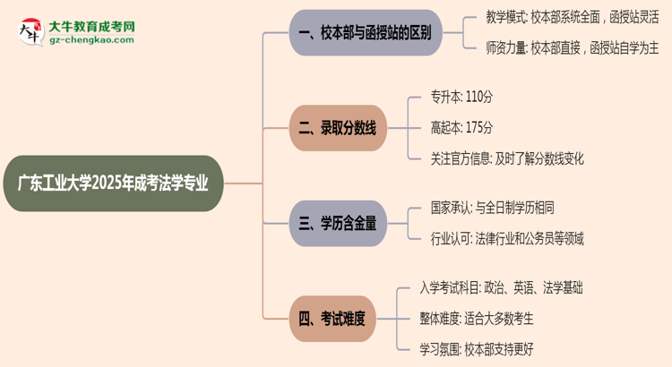 廣東工業(yè)大學(xué)2025年成考法學(xué)專業(yè)校本部和函授站哪個(gè)更好？思維導(dǎo)圖