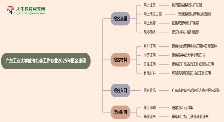 廣東工業(yè)大學成考社會工作專業(yè)2025年報名流程思維導(dǎo)圖