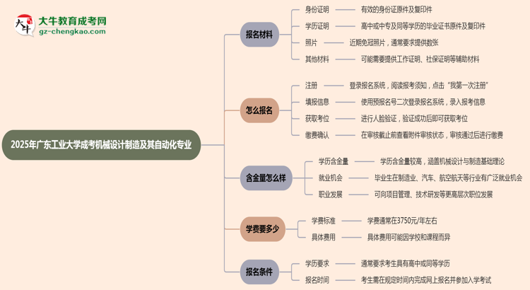 2025年廣東工業(yè)大學(xué)成考機(jī)械設(shè)計(jì)制造及其自動(dòng)化專業(yè)報(bào)名材料需要什么？思維導(dǎo)圖