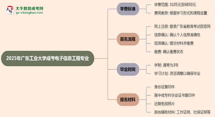 2025年廣東工業(yè)大學(xué)成考電子信息工程專業(yè)最新學(xué)費標(biāo)準(zhǔn)多少思維導(dǎo)圖