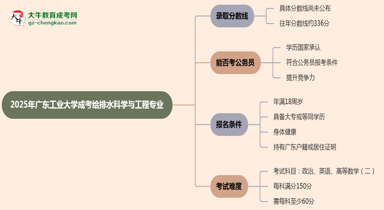2025年廣東工業(yè)大學成考給排水科學與工程專業(yè)錄取分數線是多少？思維導圖