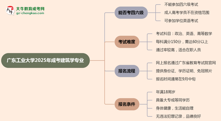 廣東工業(yè)大學(xué)2025年成考建筑學(xué)專(zhuān)業(yè)生可不可以考四六級(jí)？思維導(dǎo)圖