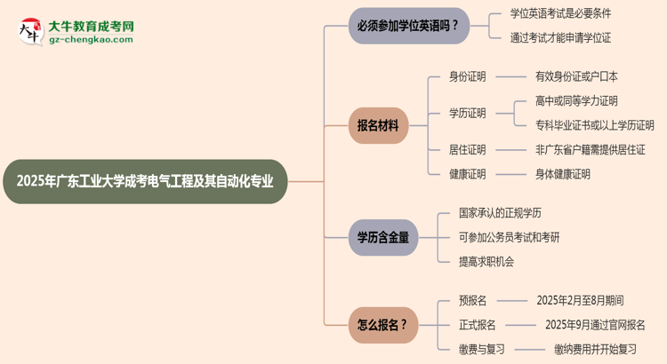 2025年廣東工業(yè)大學(xué)成考電氣工程及其自動(dòng)化專業(yè)要考學(xué)位英語嗎？思維導(dǎo)圖