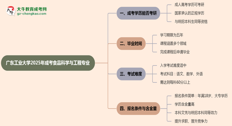 廣東工業(yè)大學(xué)2025年成考食品科學(xué)與工程專(zhuān)業(yè)能考研究生嗎？思維導(dǎo)圖