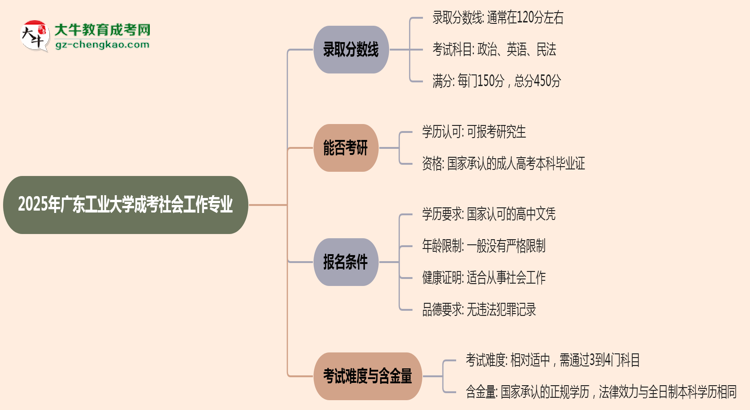 2025年廣東工業(yè)大學(xué)成考社會工作專業(yè)錄取分?jǐn)?shù)線是多少？思維導(dǎo)圖