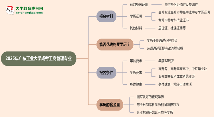2025年廣東工業(yè)大學(xué)成考工商管理專業(yè)報(bào)名材料需要什么？思維導(dǎo)圖