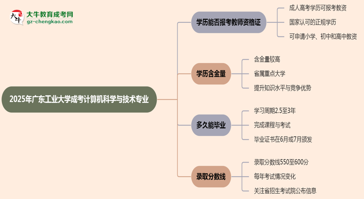 2025年廣東工業(yè)大學(xué)成考計(jì)算機(jī)科學(xué)與技術(shù)專業(yè)學(xué)歷能報(bào)考教資嗎？思維導(dǎo)圖