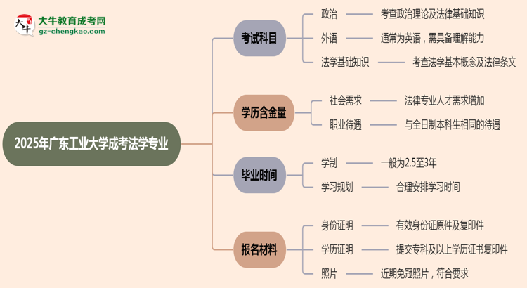 2025年廣東工業(yè)大學(xué)成考法學(xué)專業(yè)入學(xué)考試科目有哪些？思維導(dǎo)圖