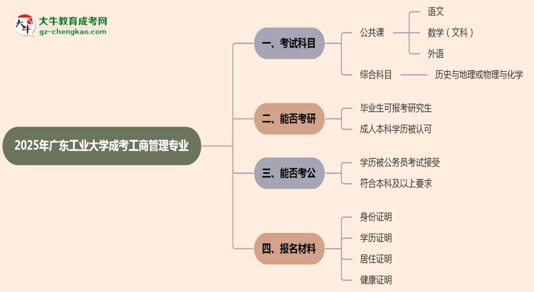 2025年廣東工業(yè)大學(xué)成考工商管理專業(yè)入學(xué)考試科目有哪些？思維導(dǎo)圖