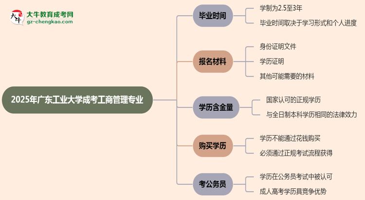 廣東工業(yè)大學成考工商管理專業(yè)需多久完成并拿證？（2025年新）思維導(dǎo)圖