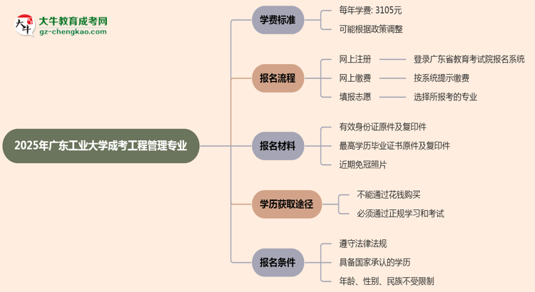 2025年廣東工業(yè)大學成考工程管理專業(yè)最新學費標準多少思維導(dǎo)圖