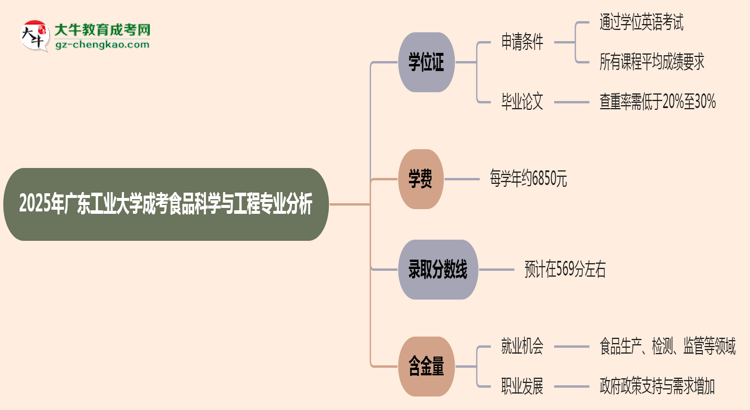 2025年廣東工業(yè)大學成考食品科學與工程專業(yè)能拿學位證嗎？思維導圖