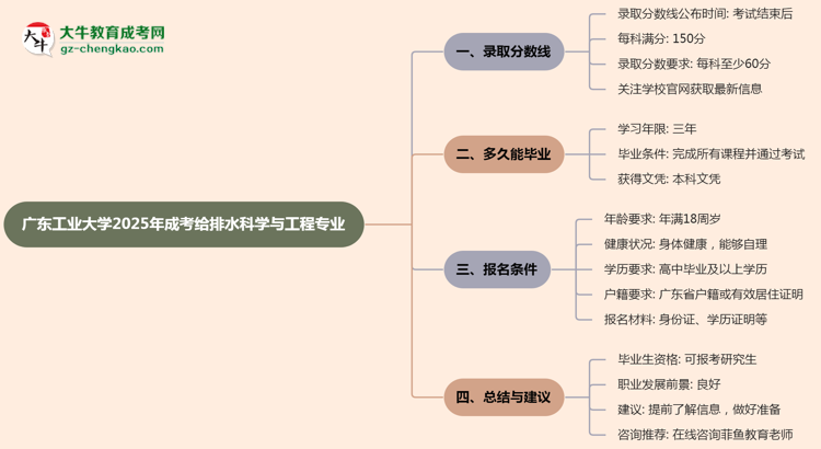 廣東工業(yè)大學(xué)2025年成考給排水科學(xué)與工程專業(yè)能考研究生嗎？思維導(dǎo)圖