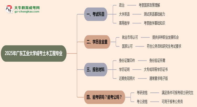 2025年廣東工業(yè)大學成考土木工程專業(yè)入學考試科目有哪些？思維導圖