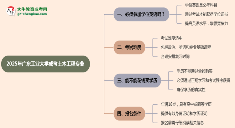 2025年廣東工業(yè)大學(xué)成考土木工程專業(yè)要考學(xué)位英語嗎？思維導(dǎo)圖