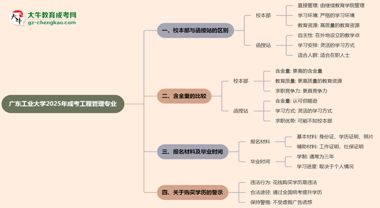 廣東工業(yè)大學(xué)2025年成考工程管理專業(yè)校本部和函授站哪個更好？思維導(dǎo)圖