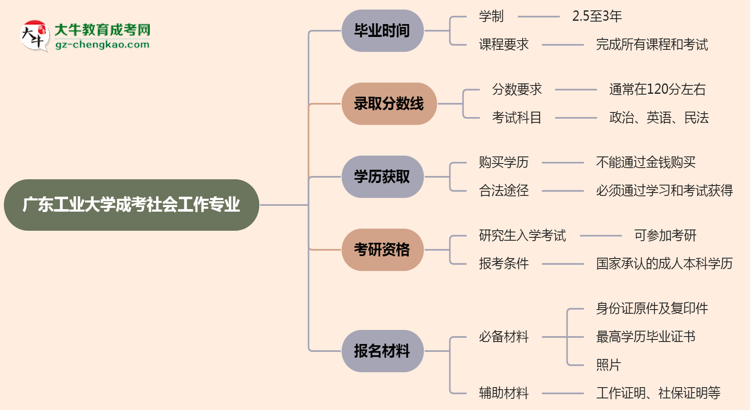 廣東工業(yè)大學(xué)成考社會工作專業(yè)需多久完成并拿證？（2025年新）思維導(dǎo)圖