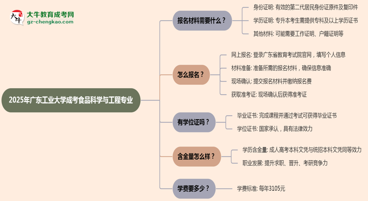 2025年廣東工業(yè)大學成考食品科學與工程專業(yè)報名材料需要什么？思維導圖