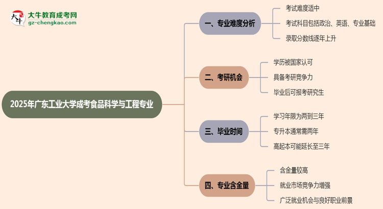 2025年廣東工業(yè)大學(xué)成考食品科學(xué)與工程專業(yè)難不難？思維導(dǎo)圖