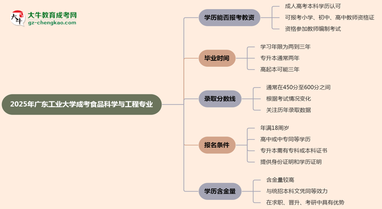 2025年廣東工業(yè)大學成考食品科學與工程專業(yè)學歷能報考教資嗎？思維導圖