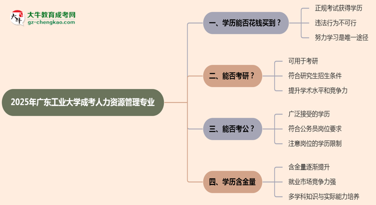 2025年廣東工業(yè)大學成考人力資源管理專業(yè)學歷花錢能買到嗎？思維導圖