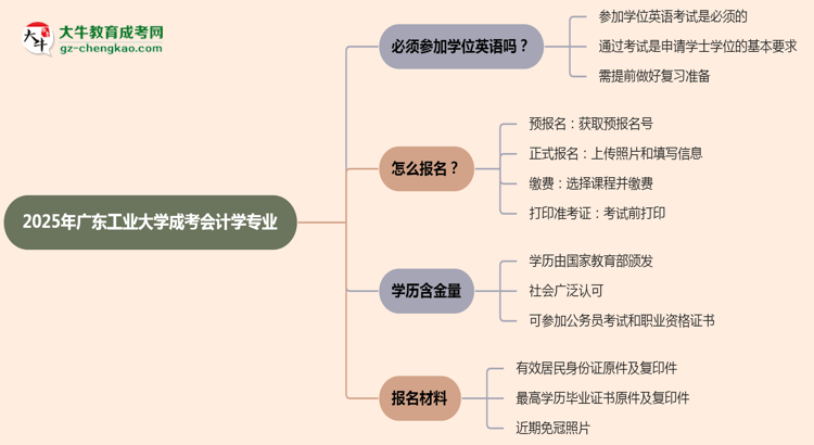 2025年廣東工業(yè)大學(xué)成考會計學(xué)專業(yè)要考學(xué)位英語嗎？思維導(dǎo)圖
