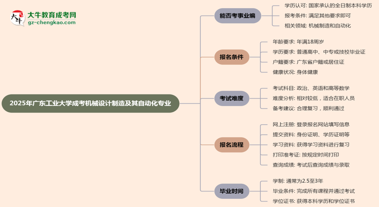 2025年廣東工業(yè)大學(xué)成考機(jī)械設(shè)計(jì)制造及其自動(dòng)化專業(yè)能考事業(yè)編嗎？思維導(dǎo)圖