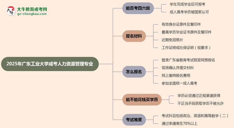 廣東工業(yè)大學(xué)2025年成考人力資源管理專業(yè)生可不可以考四六級(jí)？思維導(dǎo)圖