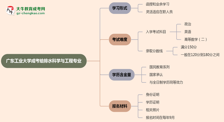 廣東工業(yè)大學(xué)成考給排水科學(xué)與工程專(zhuān)業(yè)是全日制的嗎？（2025最新）思維導(dǎo)圖